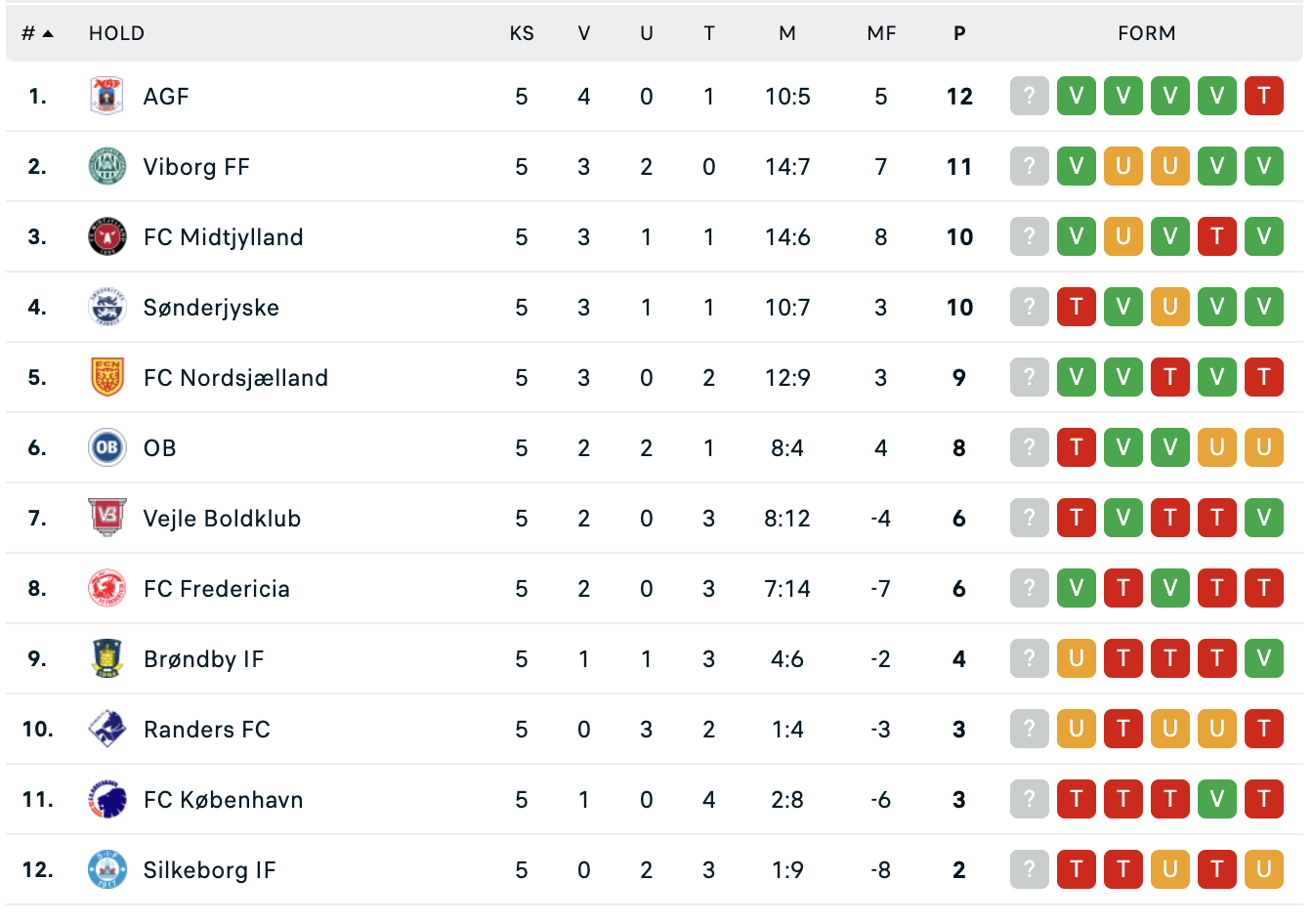 Fansene får ordet: ”Vi må snart være favoritter til nedrykning”