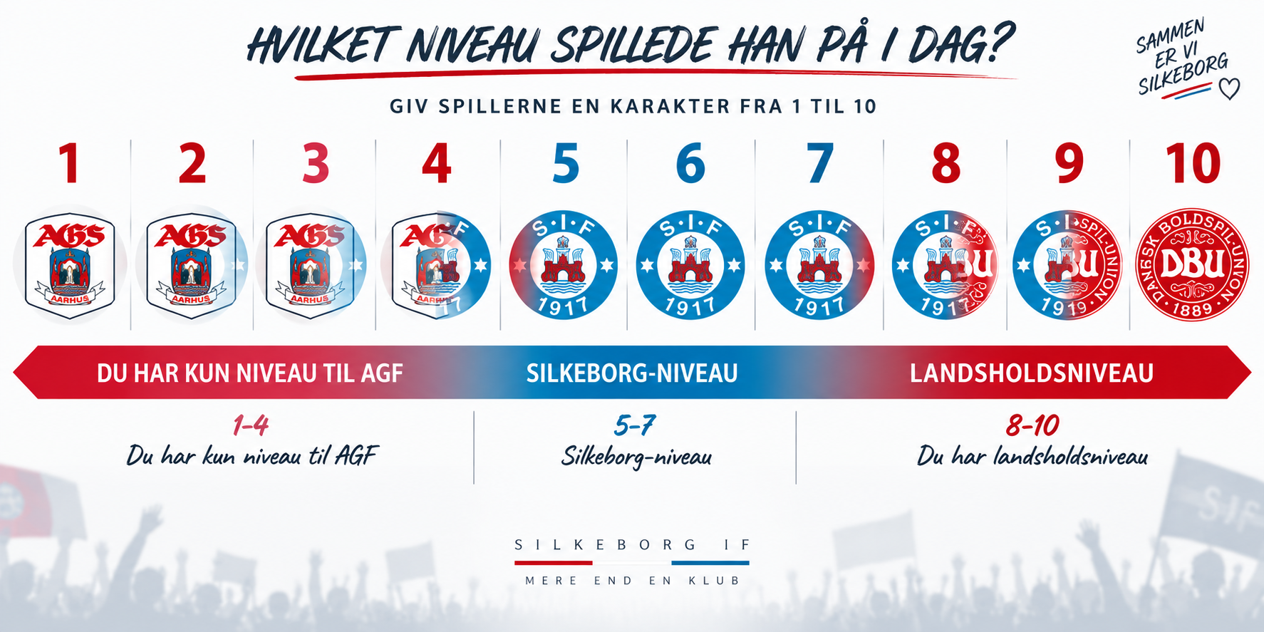 Hvilket niveau spillede han på i dag? Giv spillerne en karakter fra 1 til 10
